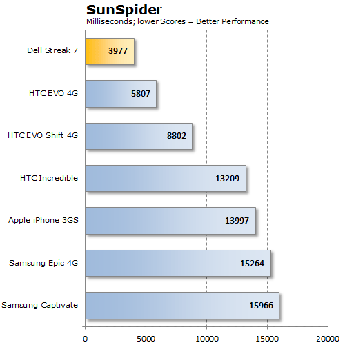 Dell-Streak-7-SunSpider
