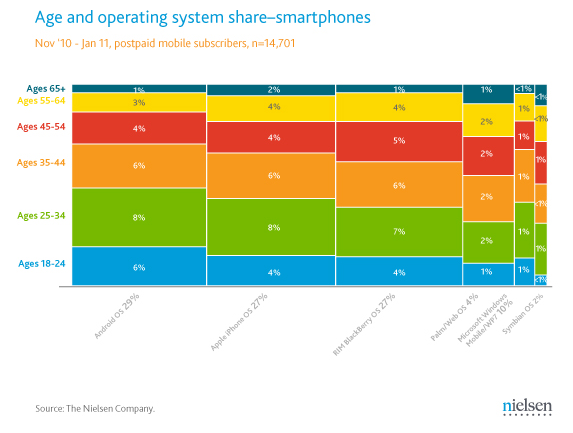 nielsen-smartphone-age-os