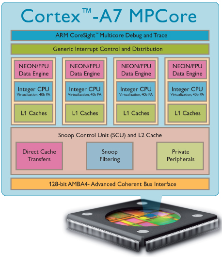 ARM Cortex A7