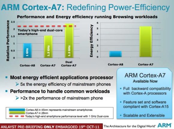 ARM Cortex A7