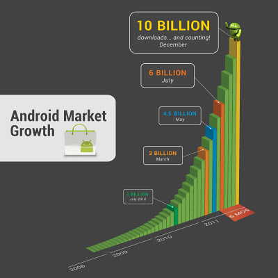Android Market 