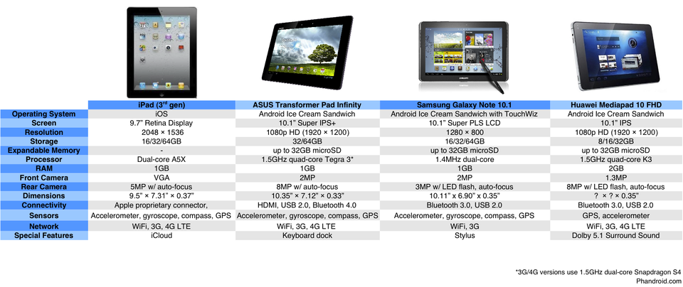 iPad 3, ASUS Transformer Pad Infinity, Samsung Galaxy Note 10.1, Huawei Mediapad 10 FHD