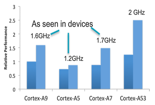 9_1_Cortex-A53-relative-performance-chart