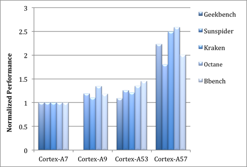 9_2_Cortex-A53-performance-chart