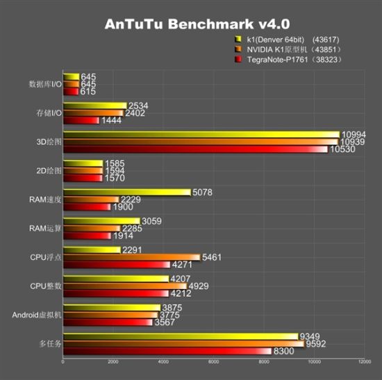 2_2_Nvidia-K1-Denver-benchmarked