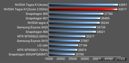 2_3_Nvidia-K1-Denver-benchmarked