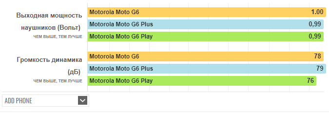 Motorola Moto G6, G6 Plus и G6 Play выход